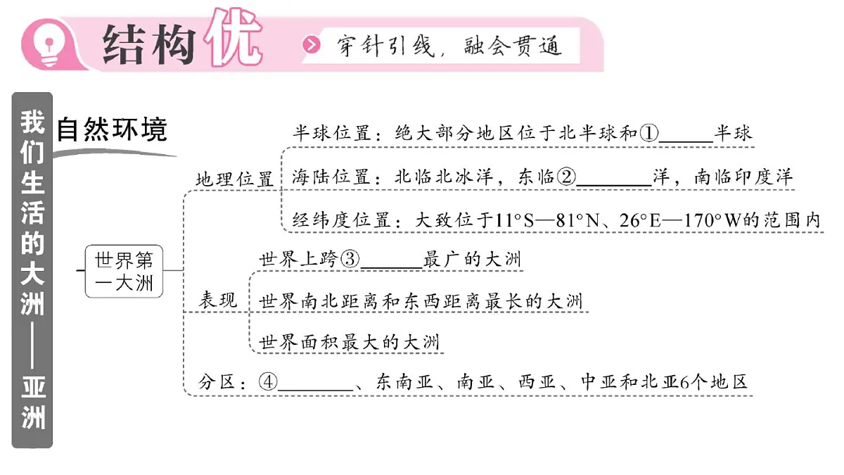 初中地理新人教版七年级下册第七章知识总结作业课件2025春第1页
