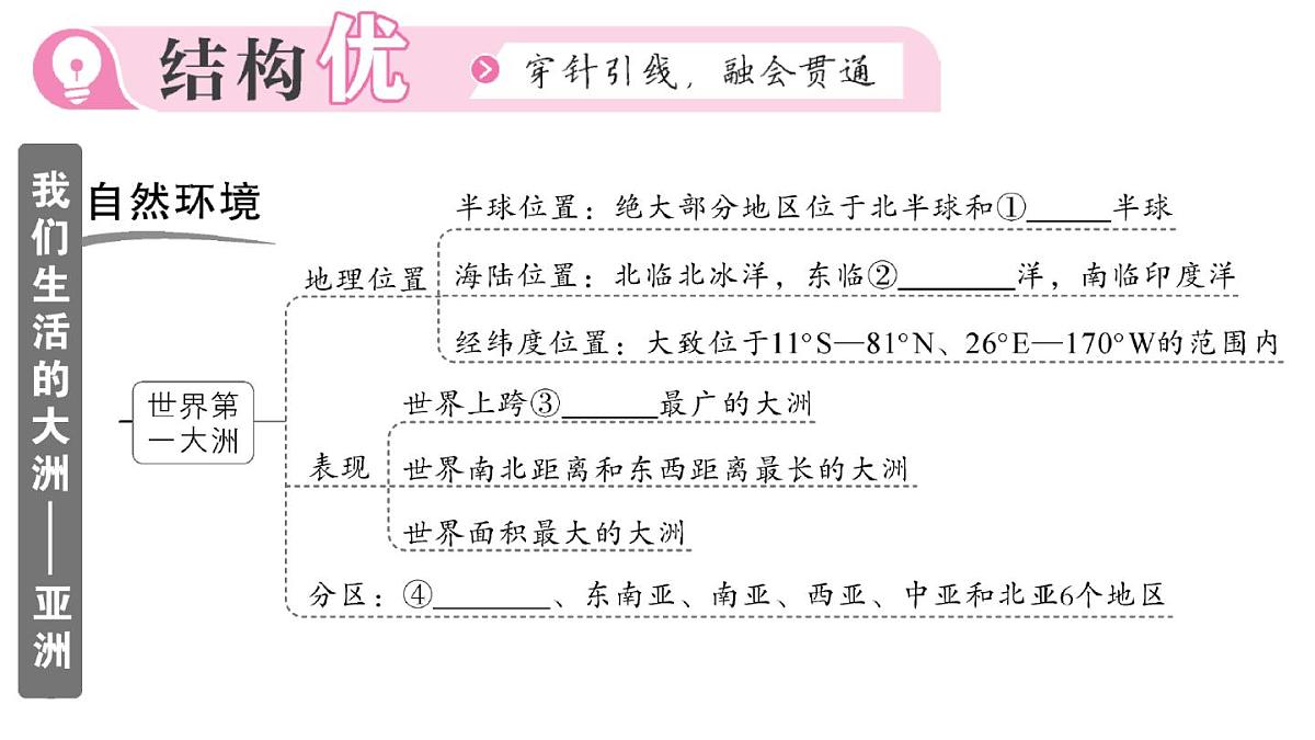 初中地理新人教版七年级下册第七章知识总结作业课件2025春第1页