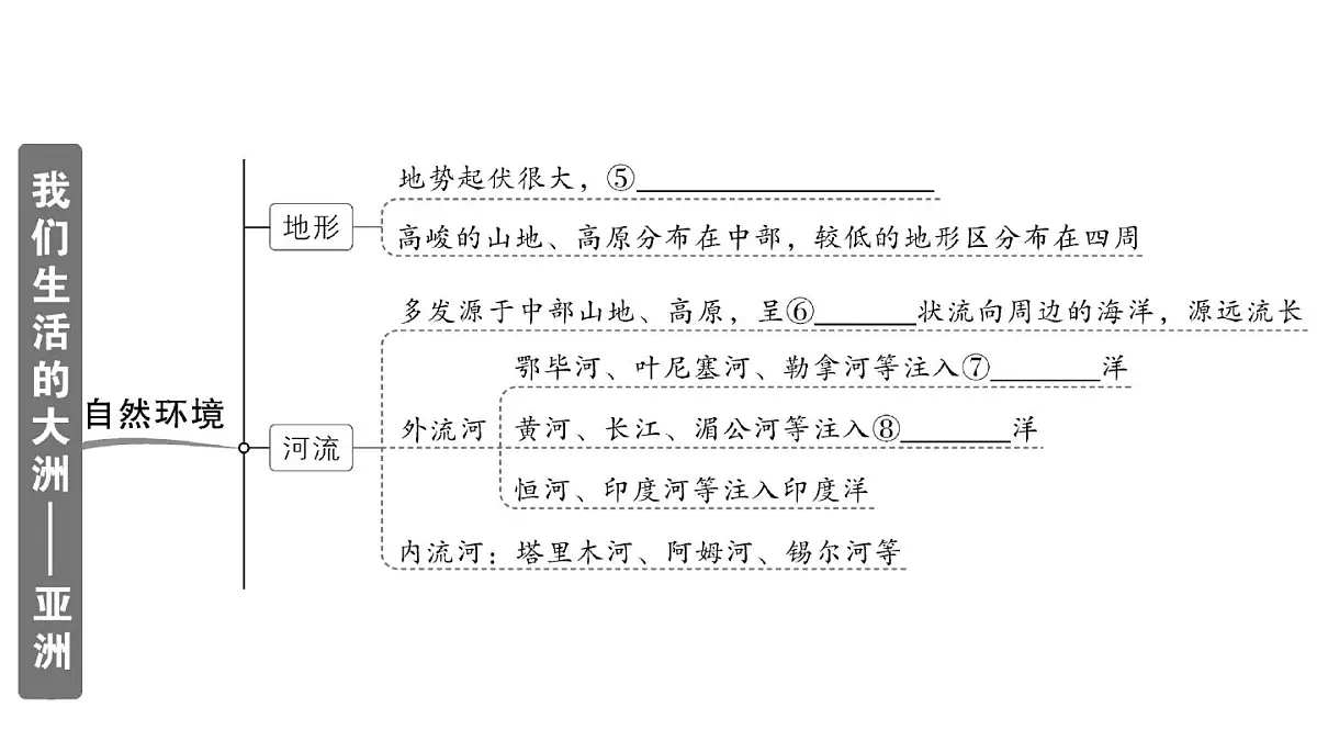 初中地理新人教版七年级下册第七章知识总结作业课件2025春第2页