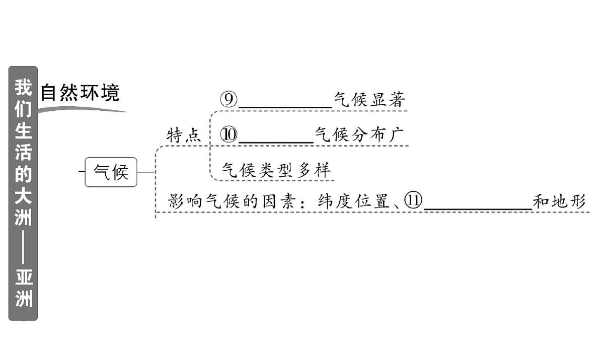 初中地理新人教版七年级下册第七章知识总结作业课件2025春第3页