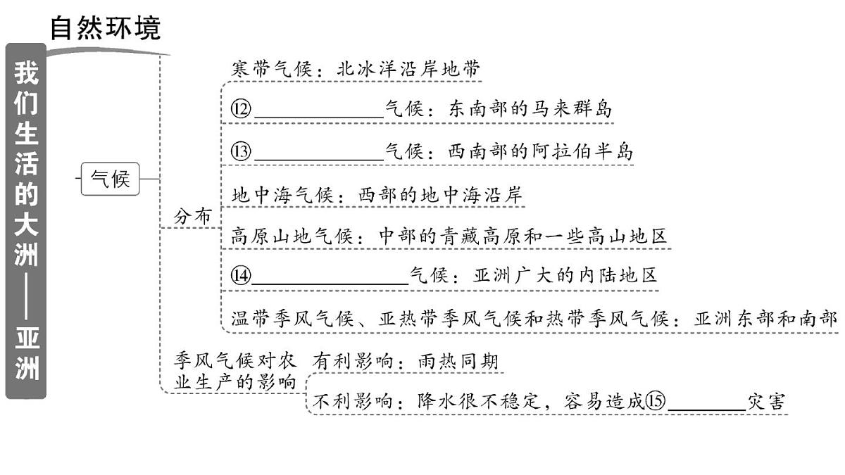 初中地理新人教版七年级下册第七章知识总结作业课件2025春第4页