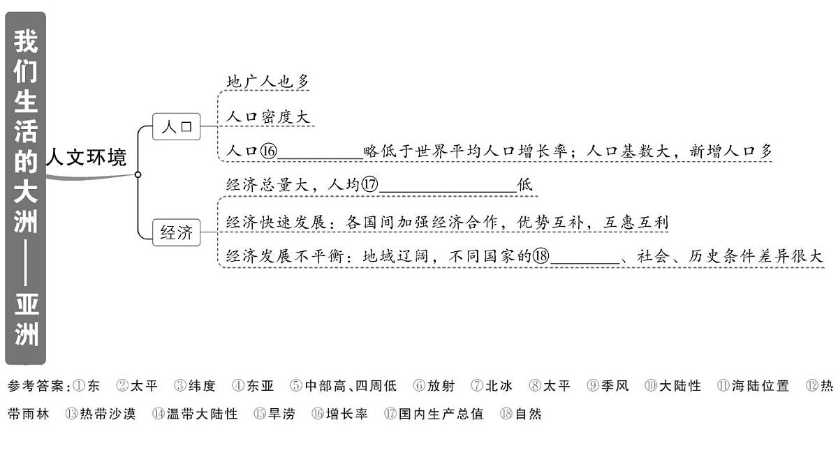 初中地理新人教版七年级下册第七章知识总结作业课件2025春第5页