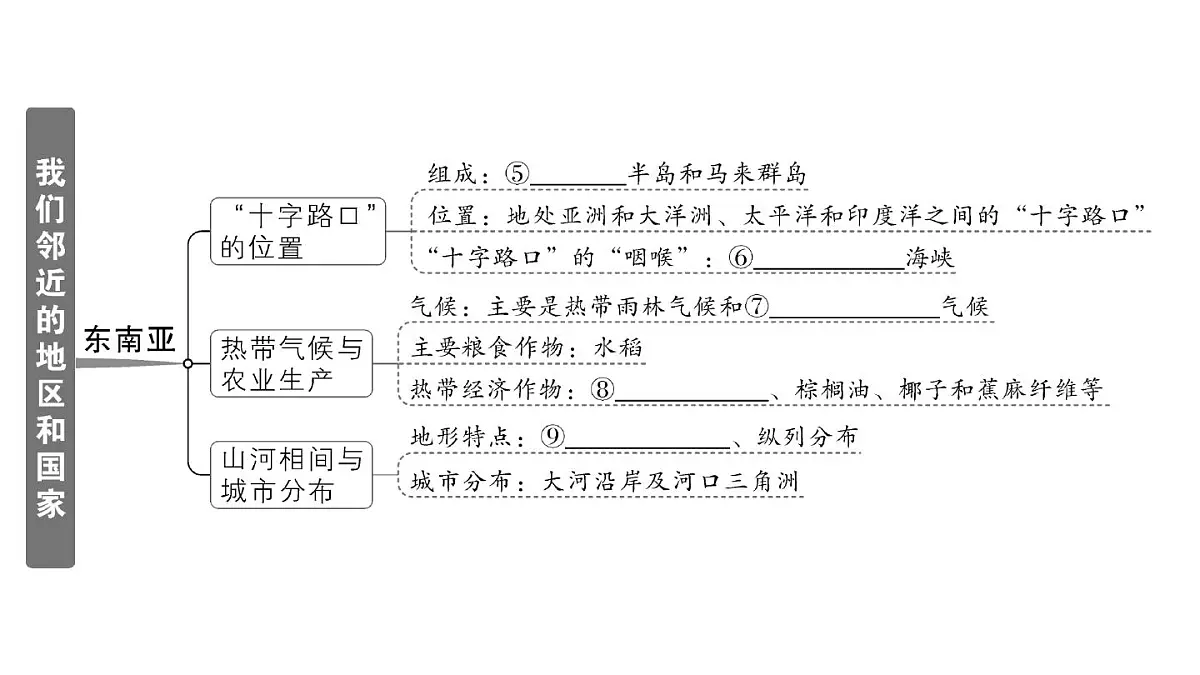 初中地理新人教版七年级下册第八章知识总结作业课件2025春第3页
