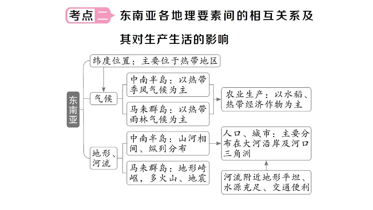 初中地理新人教版七年级下册第八章知识总结作业课件2025春第7页