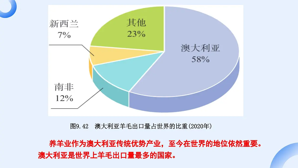 9.4 澳大利亚 第2课时 “骑在羊背上的国家”“坐在矿车上的国家” 课件-七年级地理下学期人教版(2024)第8页