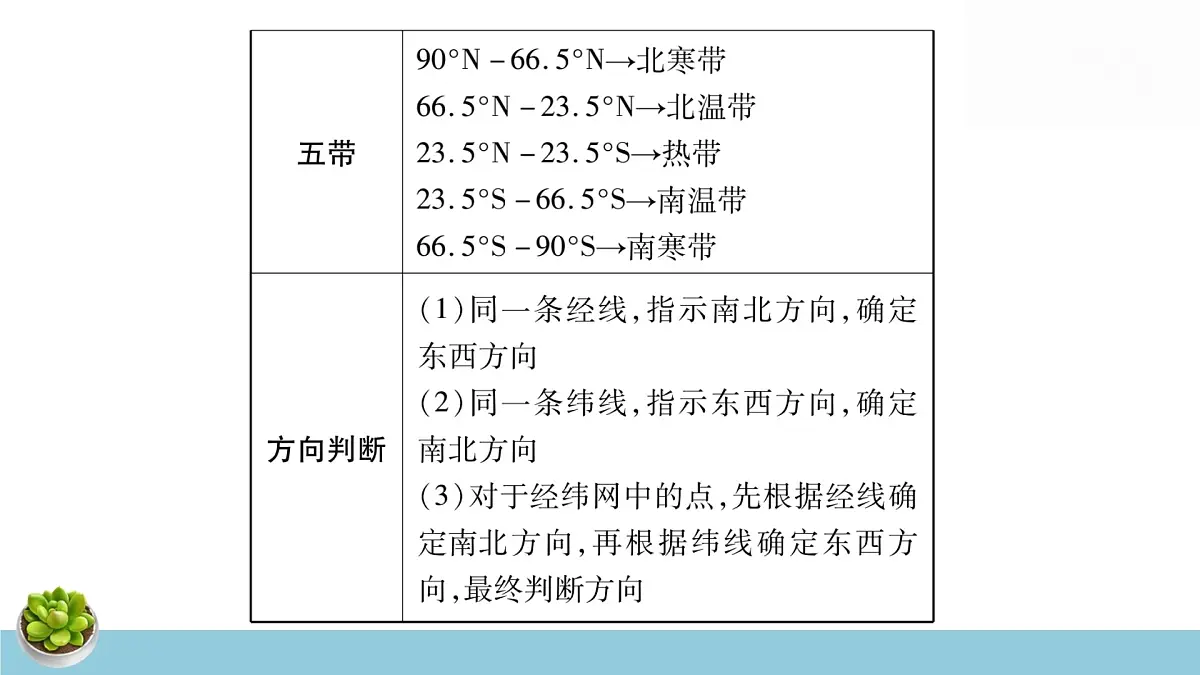 人教版八年级下册地理中考专题复习课件第7页