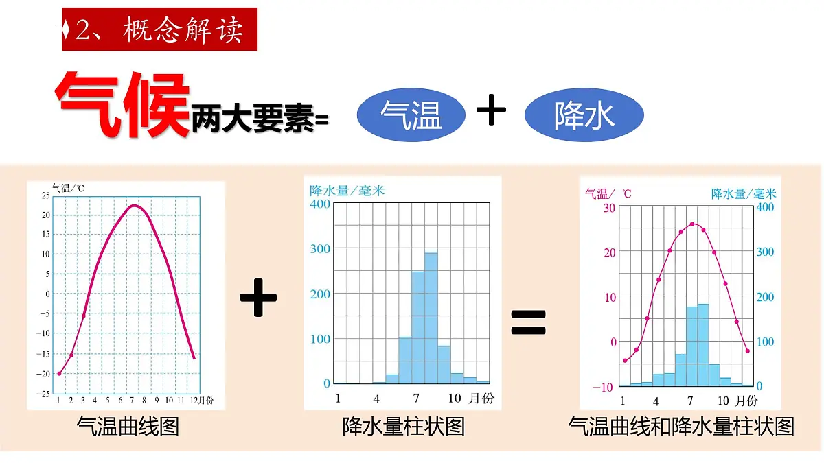2024-2025学年人教版地理七年级上册4.4.1世界的气候 课件第4页