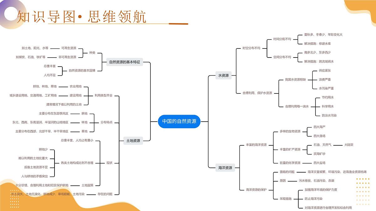 专题18 中国的自然资源(课件)2025年中考地理一轮复习讲练测(湖南专用)第4页