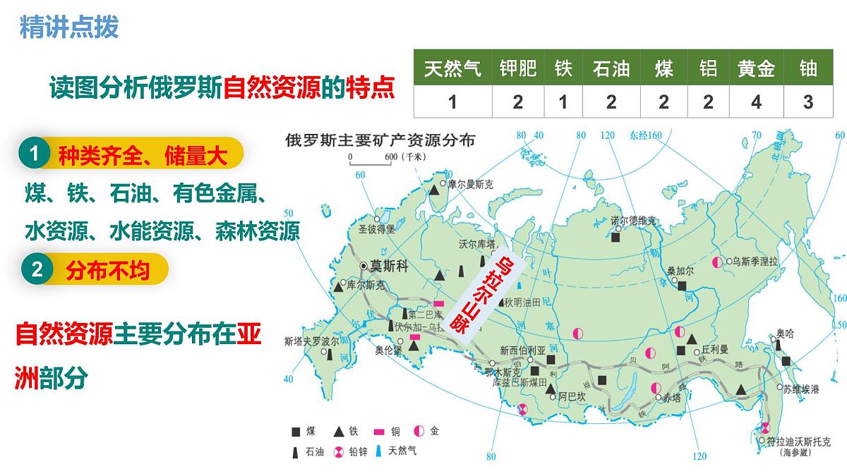 8.4 俄罗斯 第二课时 课件 2025学年七年级地理下学期人教版(2024)第6页