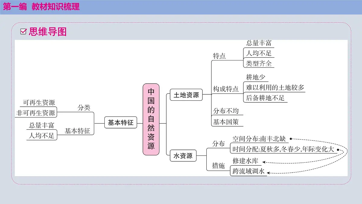 第三章 中国的自然资源课件 2025年中考地理一轮复习教材整理第2页