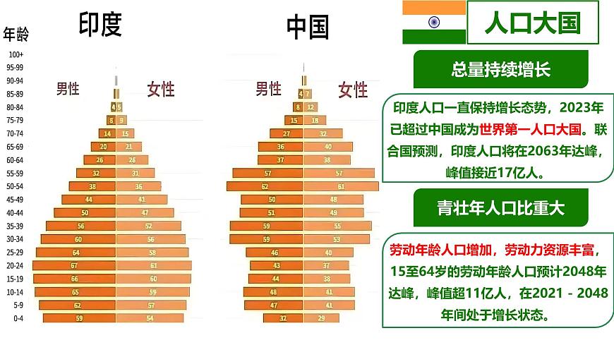 8.2 印度(第2課時)課件-2024-學年商務星球版地理七年級下冊第7頁