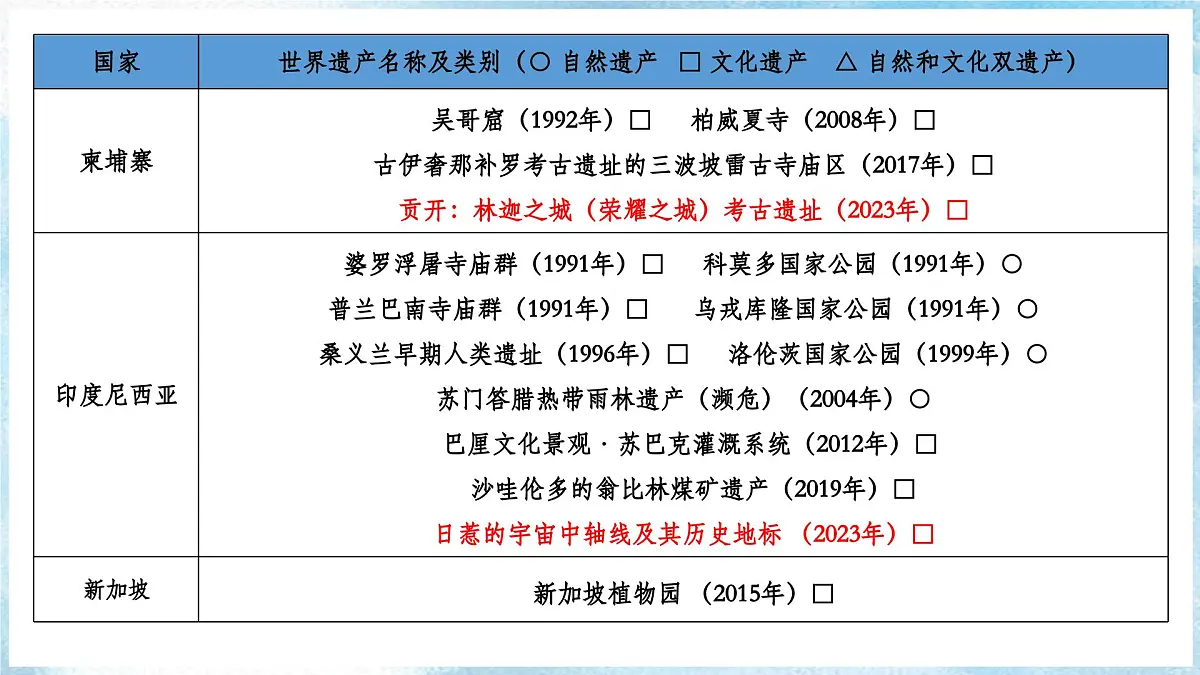 新人教版地理七下 第八章跨主题学习《认识东南亚的世界遗产》 课件第6页