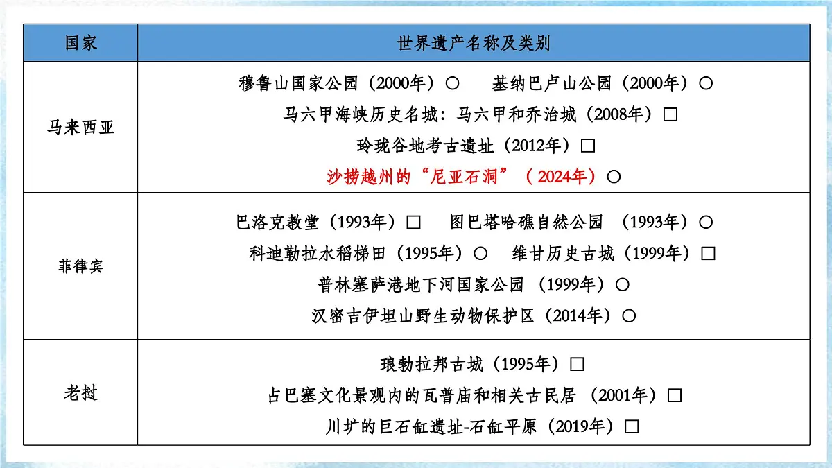 新人教版地理七下 第八章跨主题学习《认识东南亚的世界遗产》 课件第7页