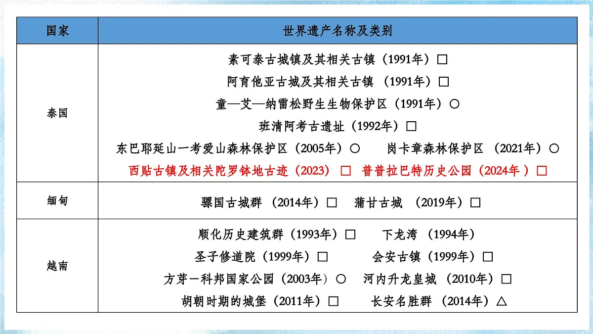 新人教版地理七下 第八章跨主题学习《认识东南亚的世界遗产》 课件第8页