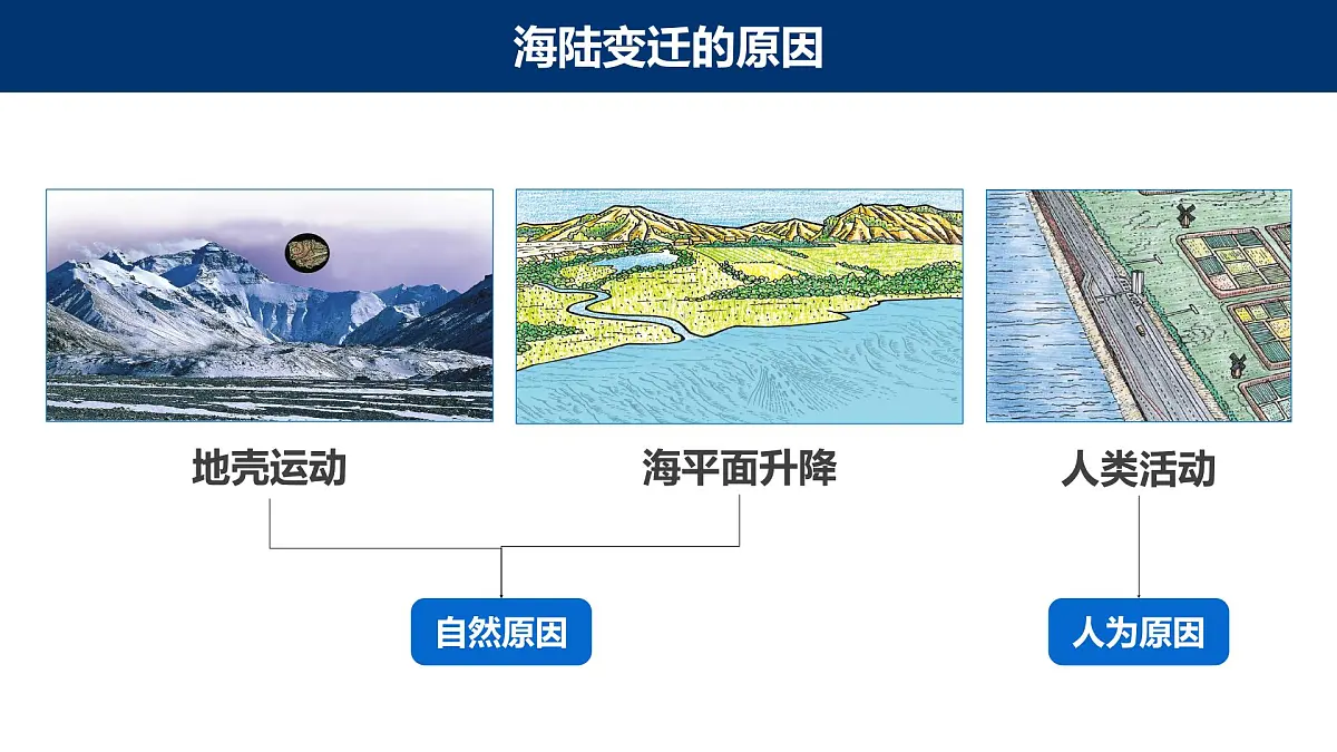 新人教版地理七上 3-3《海陆的变迁》 课件第6页