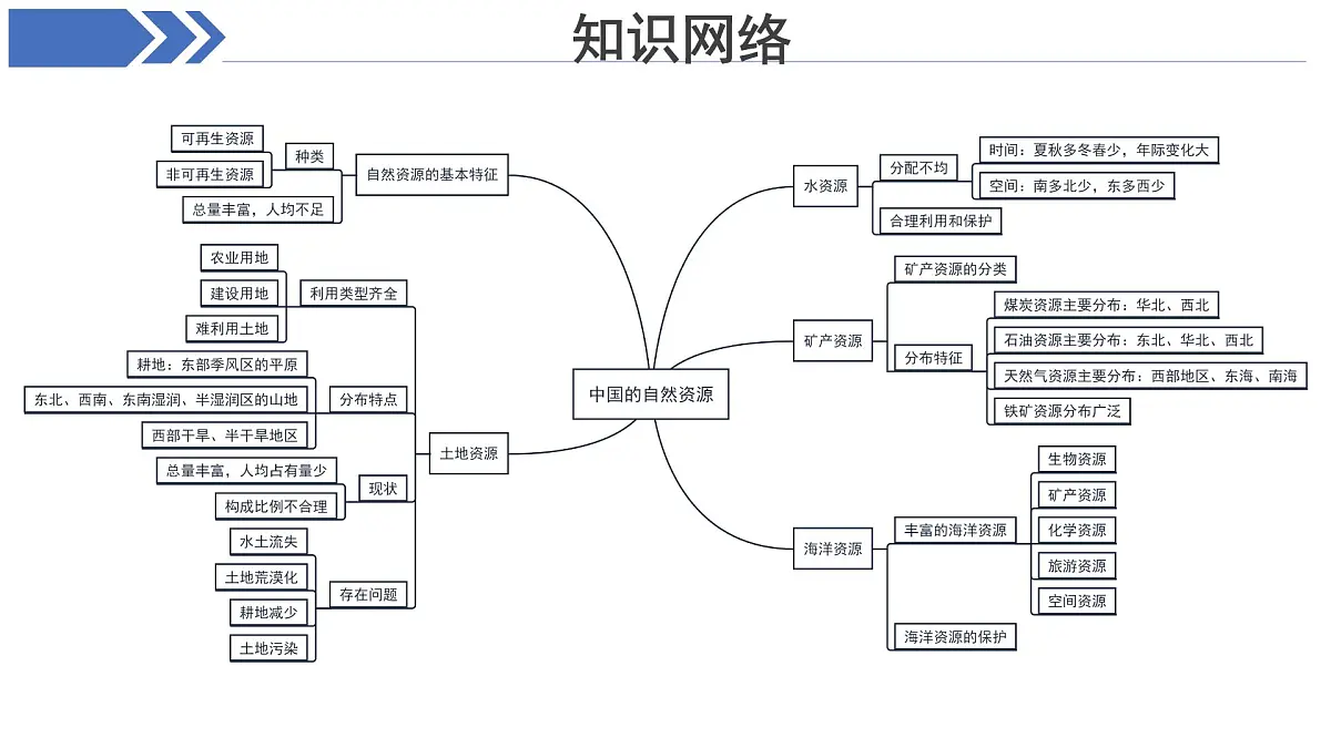 期中复习 课件 地理中图版(2024)七年级下册第4页
