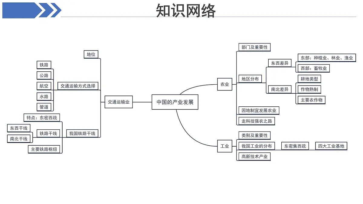 期中复习 课件 地理中图版(2024)七年级下册第5页