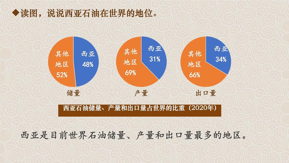 初中地理人教版(2024)七年级下册9.1 西亚 课件第8页
