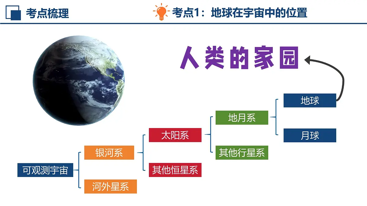 新人教版地理七上 第一章地球 复习课件(考点梳理—重难讲解—思维导图—真题训练)第4页