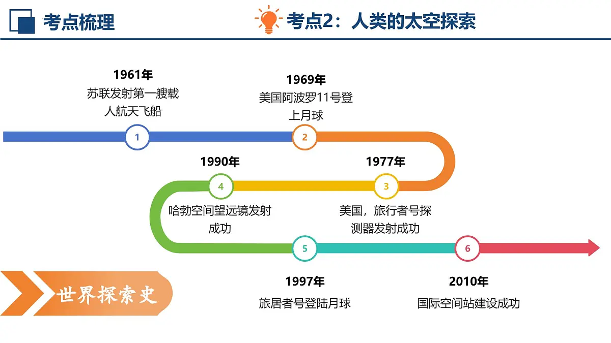 新人教版地理七上 第一章地球 复习课件(考点梳理—重难讲解—思维导图—真题训练)第6页