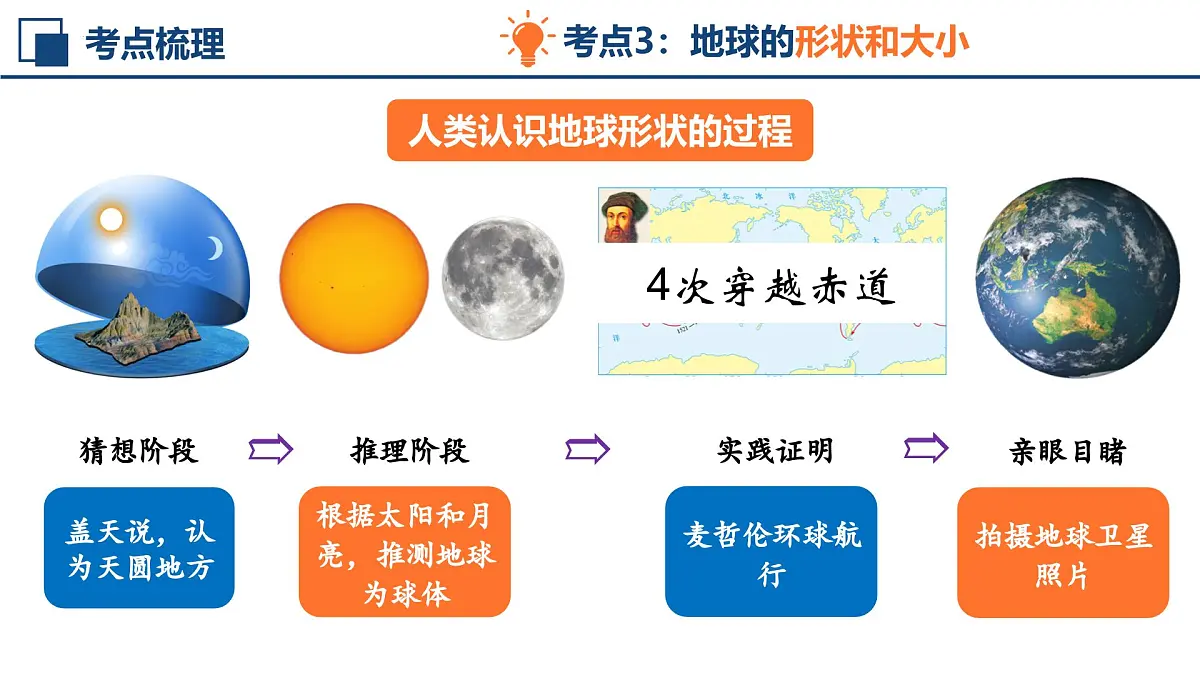 新人教版地理七上 第一章地球 复习课件(考点梳理—重难讲解—思维导图—真题训练)第8页