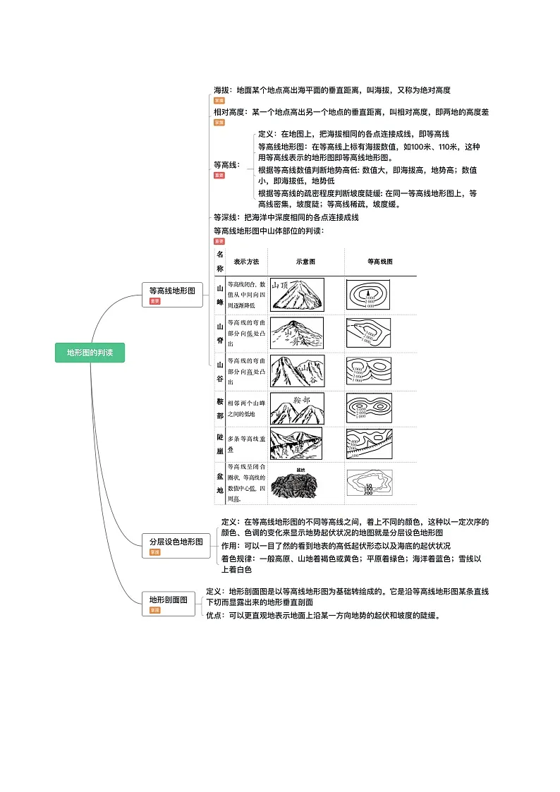新人教版地理七上 第二章地图【知识结构知识点清单】(答案版)第2页