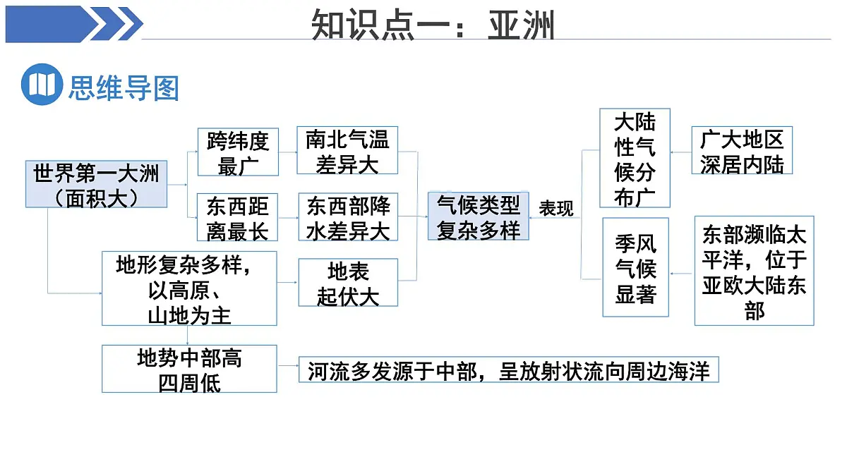 地理商务星球版七年级下册《期中复习》课件 地理商务星球版(2024)七年级下册第4页