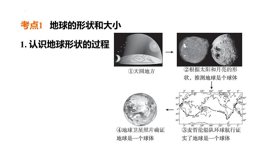 2025年初中地理會(huì)考專項(xiàng)復(fù)習(xí)課件 第1課時(shí)　地球和地球儀第2頁