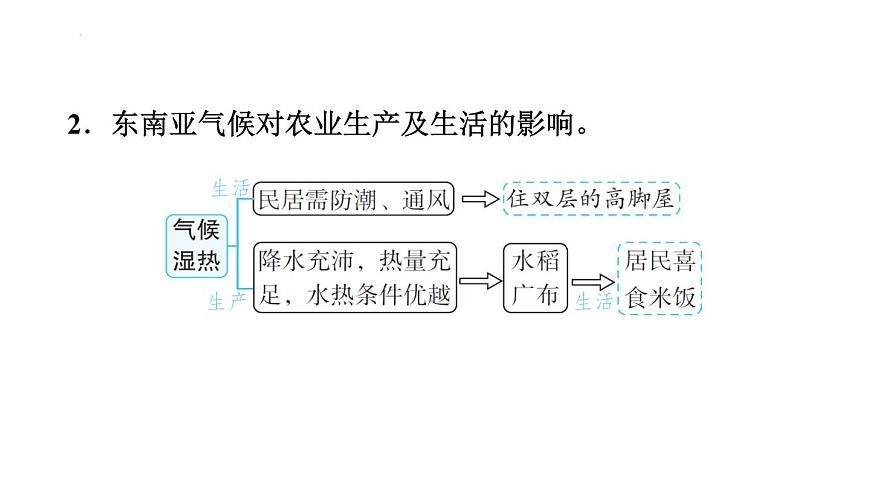 2025年初中地理會(huì)考專項(xiàng)復(fù)習(xí)課件 第10課時(shí) 了解地區(qū)(一)——東南亞、南亞和西亞第6頁