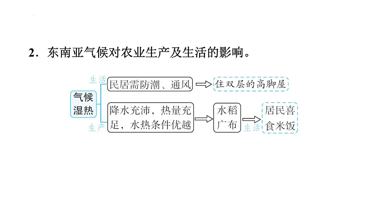 2025年初中地理会考专项复习课件 第10课时 了解地区(一)——东南亚、南亚和西亚第6页