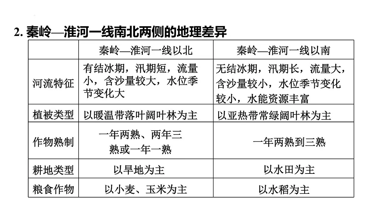 2025年初中地理会考专项复习课件 第22课时 中国的地理差异第5页