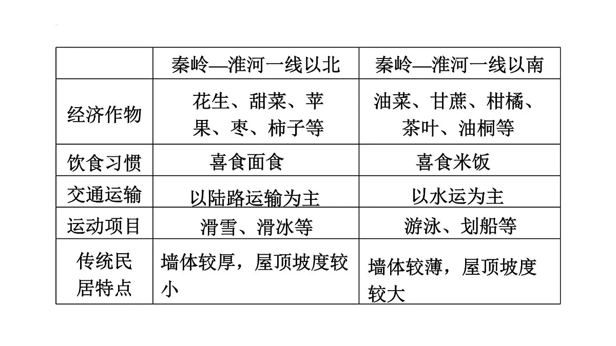 2025年初中地理会考专项复习课件 第22课时 中国的地理差异第6页