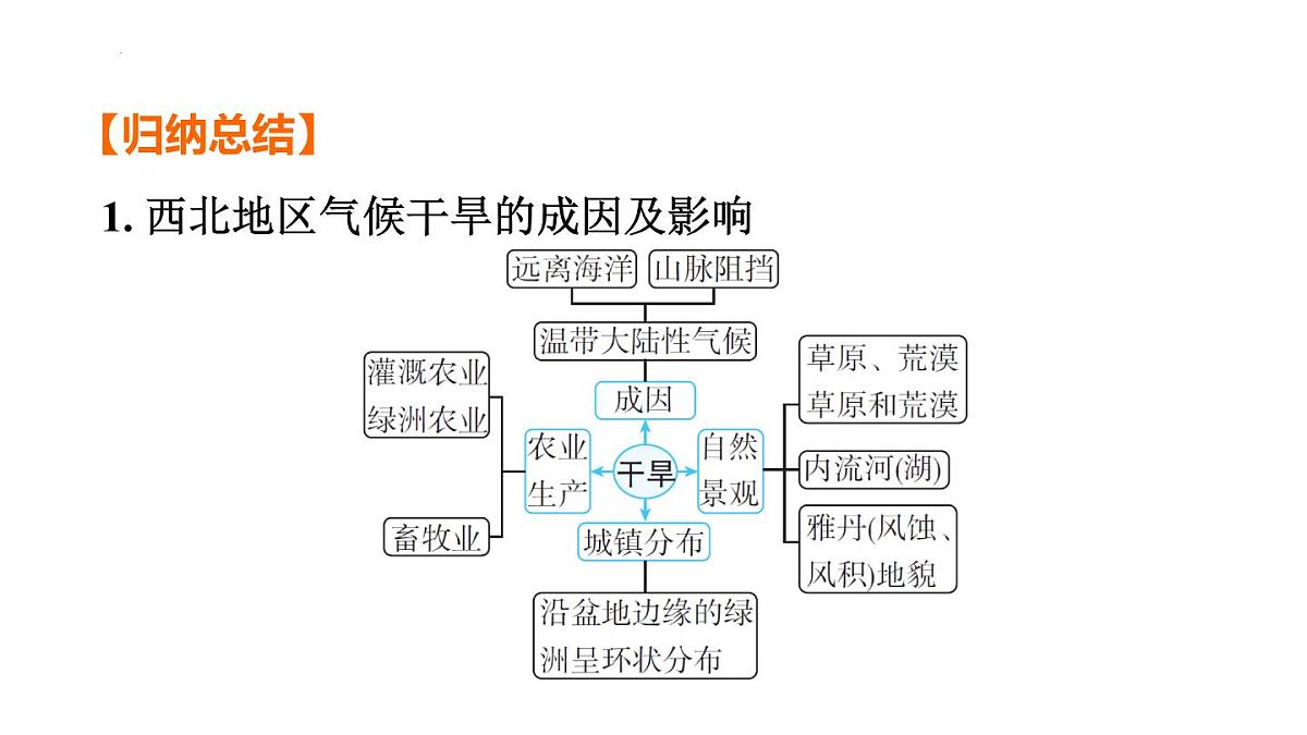 2025年初中地理会考专项复习课件 第27课时 西北地区第6页