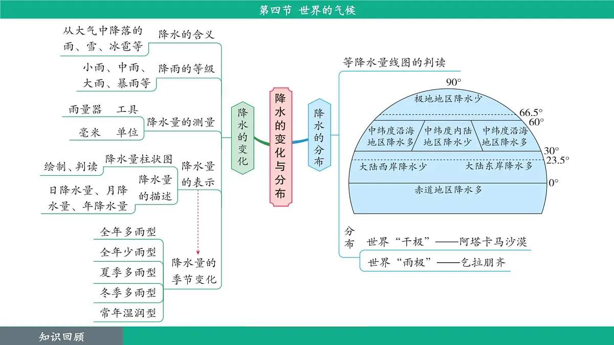 4.4 世界的气候课件 人教版(2024)七年级上册地理第4页
