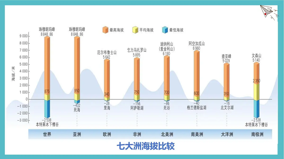 3.2 世界的地形 课件人教版(2024)七年级上册地理第5页