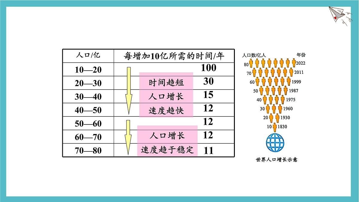 5.1 人口与人种 课件 人教版(2024)七年级上册地理 (3)第8页