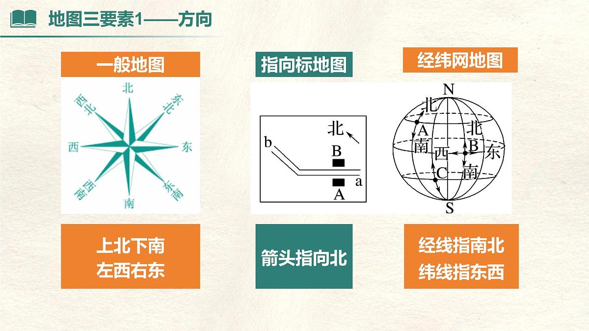 2.1 地图的阅读 课件 人教版(2024)七年级上册地理 (1)第7页
