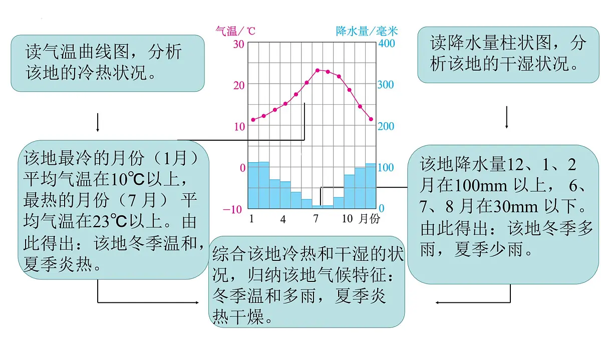 4.4.1世界的气候(第一课时)课件 人教版(2024)七年级上册地理第5页