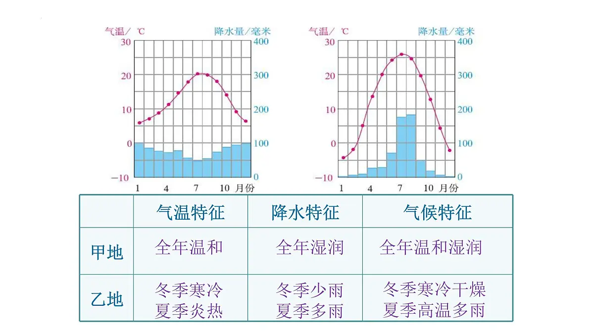 4.4.1世界的气候(第一课时)课件 人教版(2024)七年级上册地理第6页