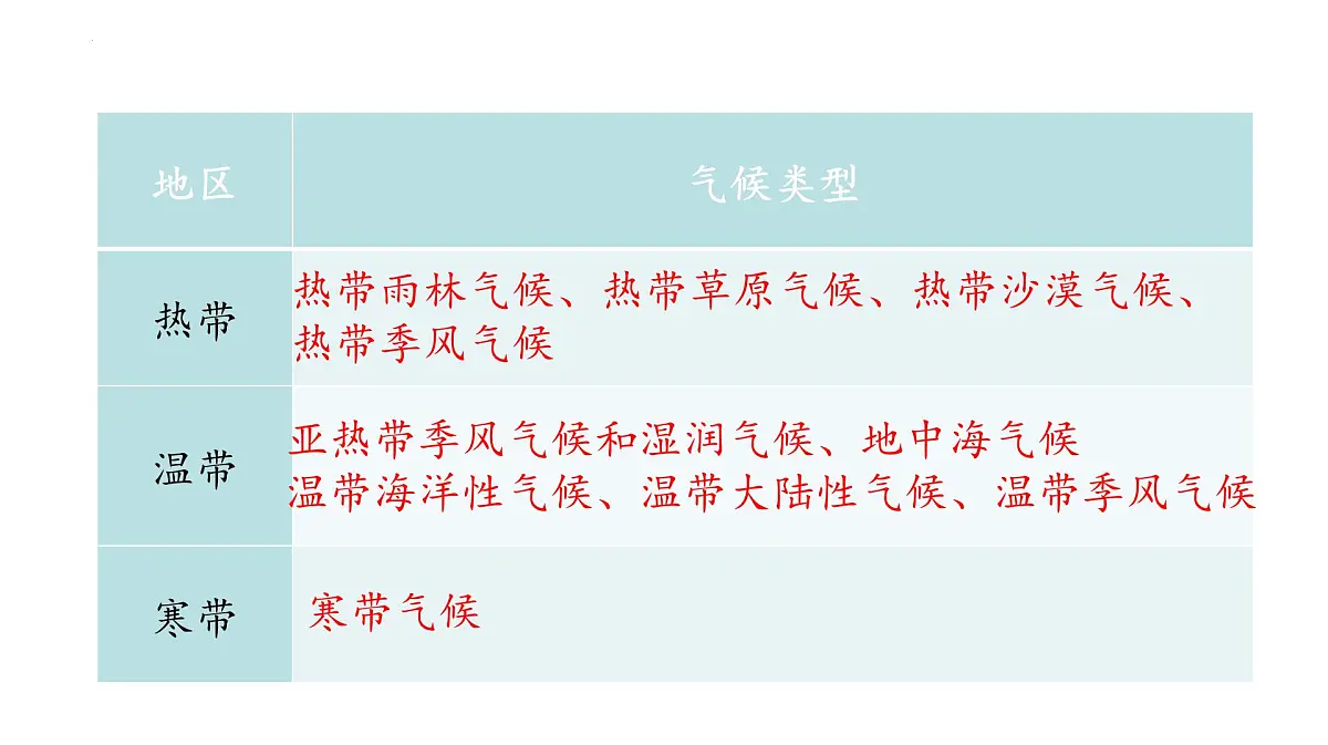 4.4.1世界的气候(第一课时)课件 人教版(2024)七年级上册地理第8页