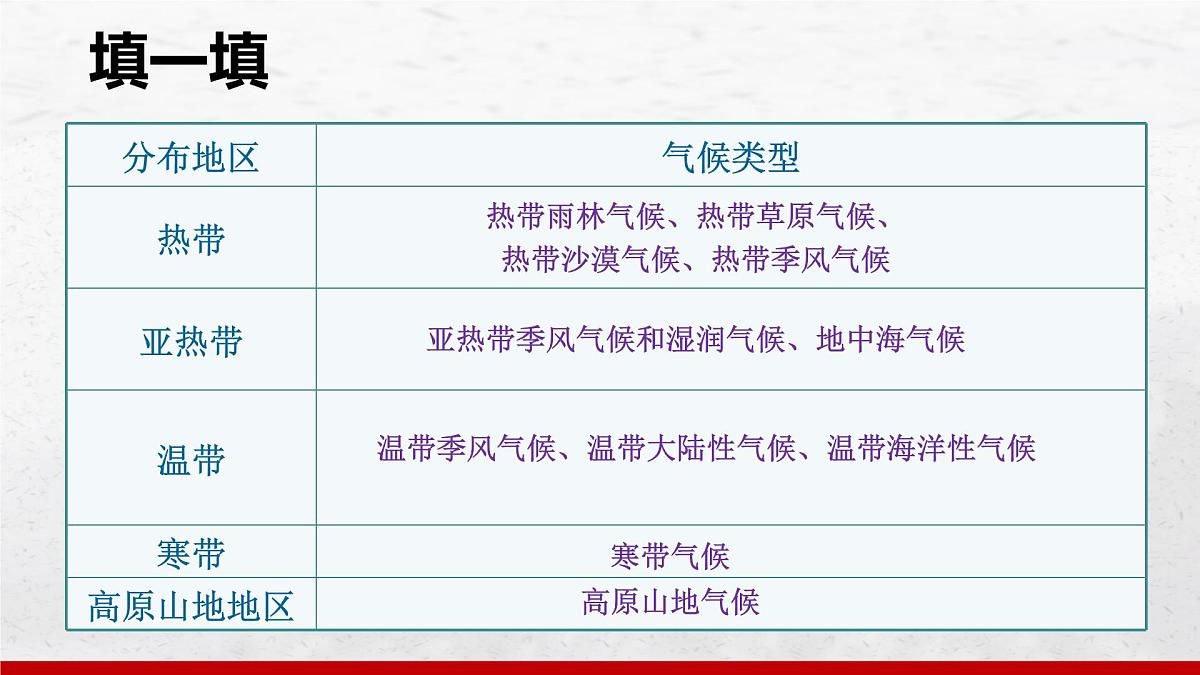 4.4 世界的气候 第2课时课件 人教版(2024)七年级上册地理第6页