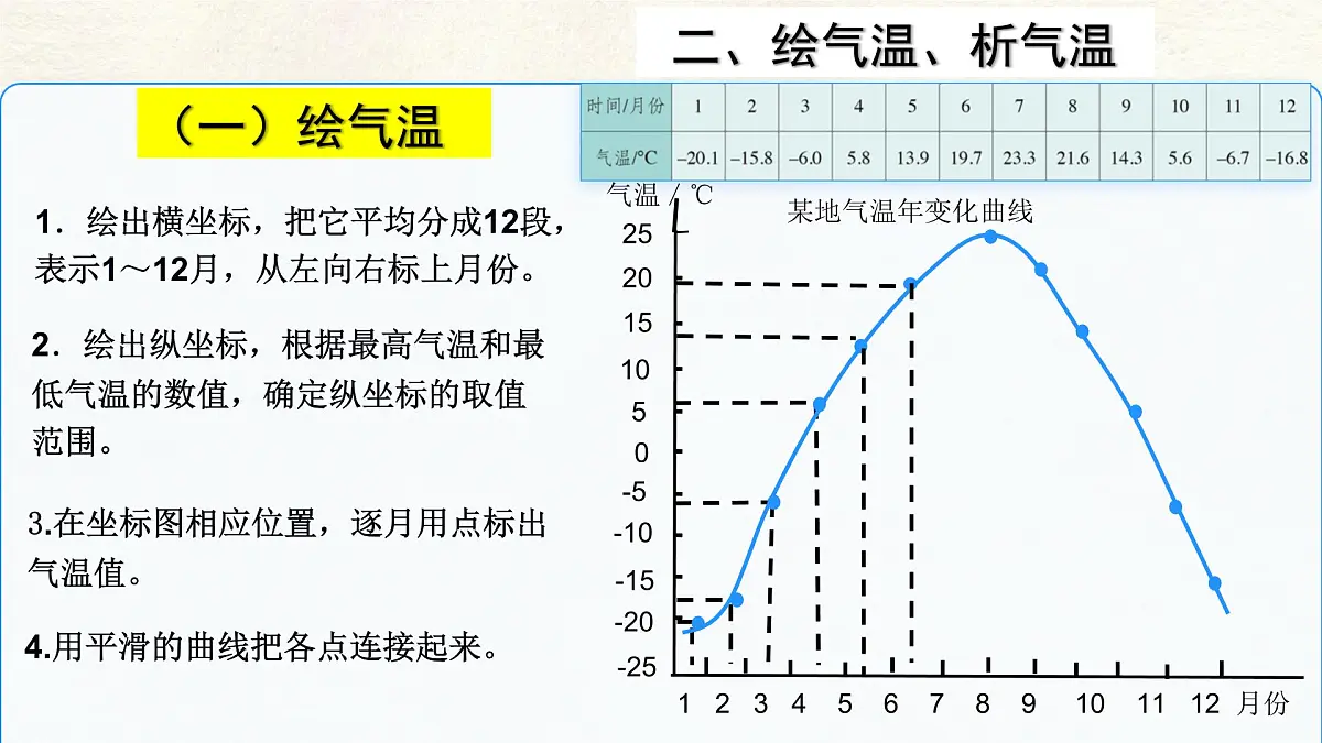 4.2 气温的变化与分布 课件 人教版(2024 )七年级上册地理第7页