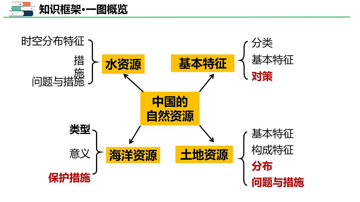 专题十 中国的自然资源(课件)2025年中考地理一轮复习优质课件第4页