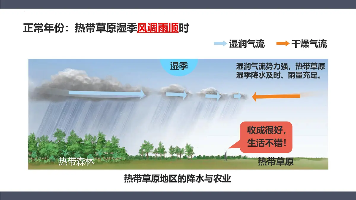 9.3撒哈拉以南非洲第二课时课件-2024-2025学年七年级地理下册人教版(2024第5页