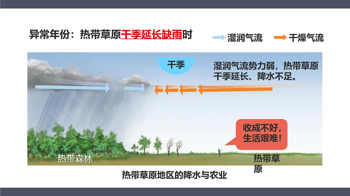9.3撒哈拉以南非洲第二课时课件-2024-2025学年七年级地理下册人教版(2024第6页