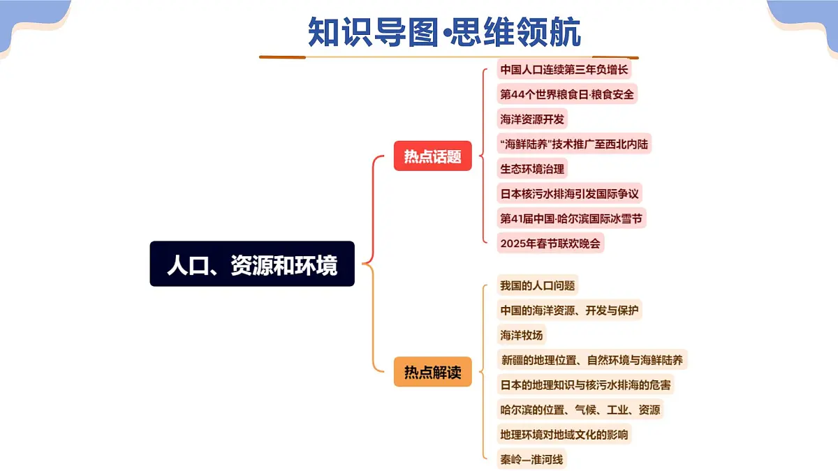 专题06 人口、资源和环境(8大热点话题+8大考点提炼)课件 2025年中考地理二轮复习讲练测(全国通用)第3页