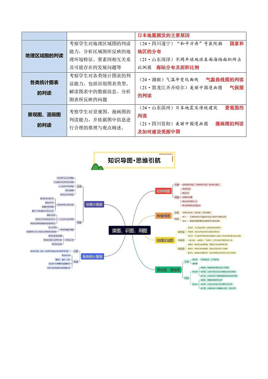 专题01 读图、识图、用图(讲练)(原卷版)第2页