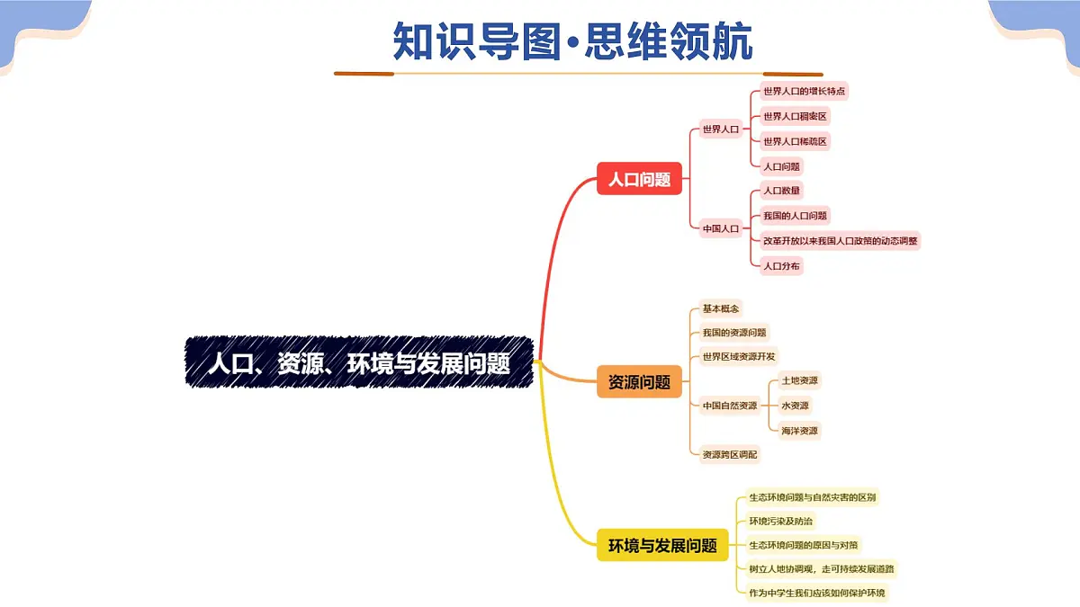 专题07 人口、资源、环境与发展问题课件-2025年中考地理二轮复习课件及试题(含答案)第4页