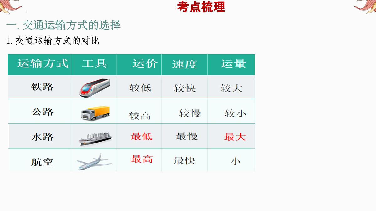 专题9 交通运输(课件)备战2025年中考地理二轮专题复习课件第4页