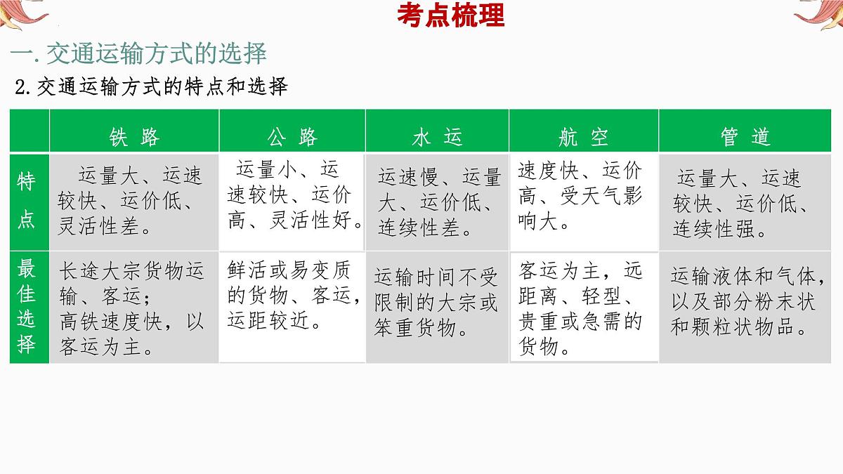 专题9 交通运输(课件)备战2025年中考地理二轮专题复习课件第5页